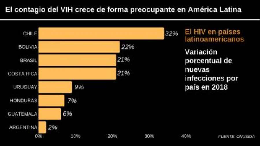 El contagio del VIH crece de forma preocupante en América Latina