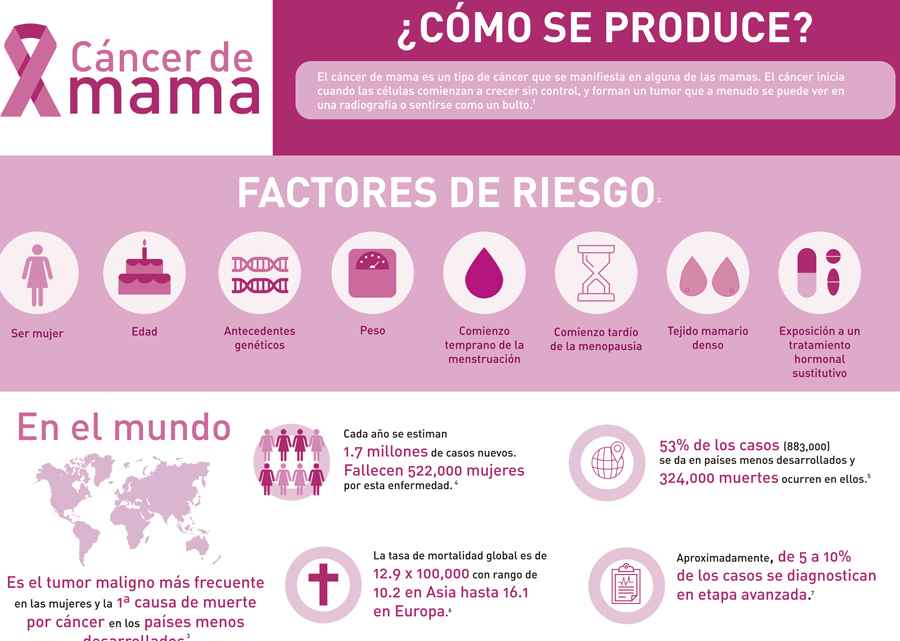 Nuevo tratamiento para cáncer de mama metastásico