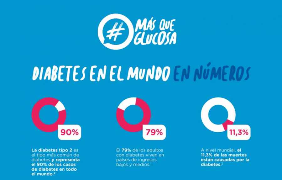 Uno de cada 10 argentinos tiene esta patología. La principal causa de mortalidad de las personas con diabetes son las enfermedades cardiovasculares y renales, por eso la importancia de generar conciencia sobre la prevención de estas dos comorbilidades casi silenciosas y poco conocidas, que se pueden evitar con un tratamiento adecuado. 