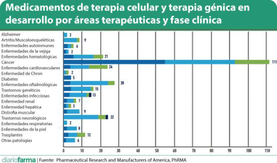 Qu&eacute; viene en terapias g&eacute;nicas y celulares, tras las CAR-T